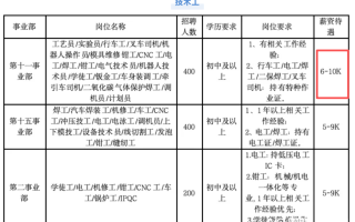比亚迪春季大规模招聘超4000名工人，最高月薪上万