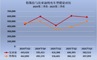 比亚迪连续四季度力压特斯拉，全球电动车格局加速重塑