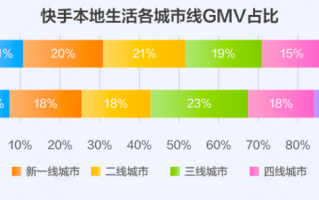 快手本地生活用户洞察报告：7亿老铁新消费场景日趋成熟 商家入局正逢其时