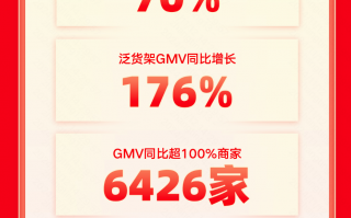 快手电商消电家居行业双11收官 泛货架GMV同比增长176%